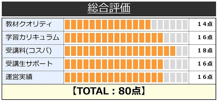 ネットスクールの簿記講座の総合評価