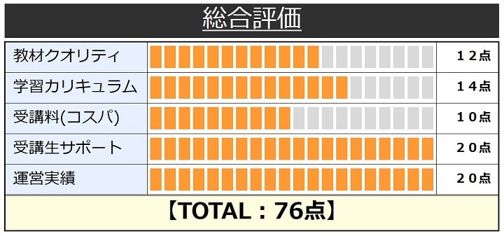 大原の簿記講座の総合評価